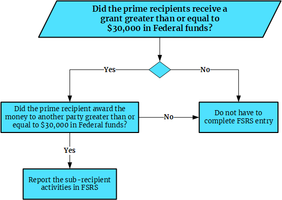 Flow chart showing when an FSRS entry must be completed