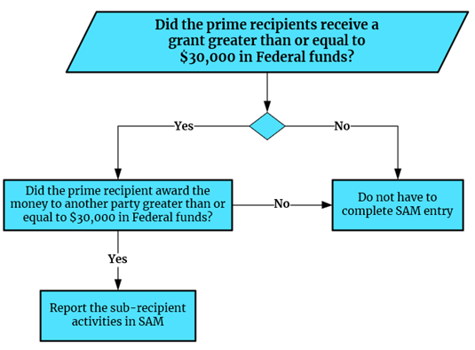 Flow chart showing when an FSRS entry must be completed