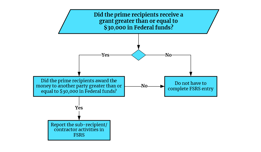 Flow chart showing when an FSRS entry must be completed