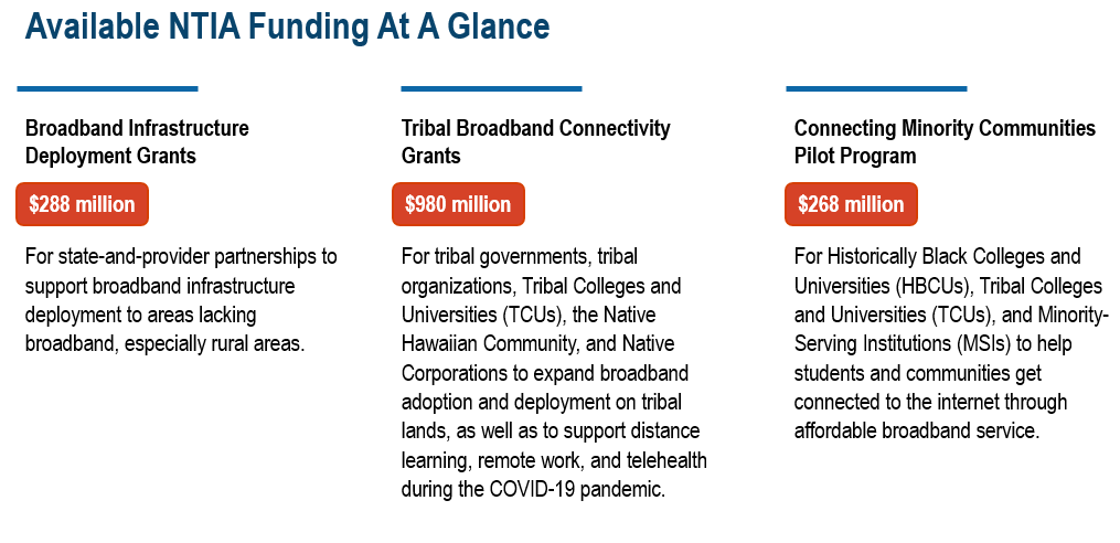 NTIA Funding at a Glance